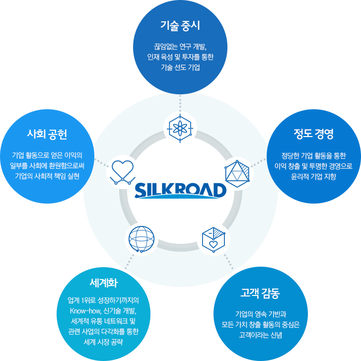 사회공헌:기업 활동으로 얻은 이익의 일부를 사회에 환원함으로써 기업의 사회적 책임 실현;세계화:업계 1위로 성장하기까지의 Know-how, 신기술 개발,세계적 유통 네트워크 및관련 사업의 다각화를통한 세계시장 공략;기술중시:끊임없는 연구개발, 인재육성 및 투자를 통한 기술선도기업;정도경영:정당한 기업활동을 통한 이익창출 및 투명한 경영으로 윤리적 기업 지향;고객감동:기업의 영속기반과모든 가치 창출 활동의 중심은 고객이라는 신념;
